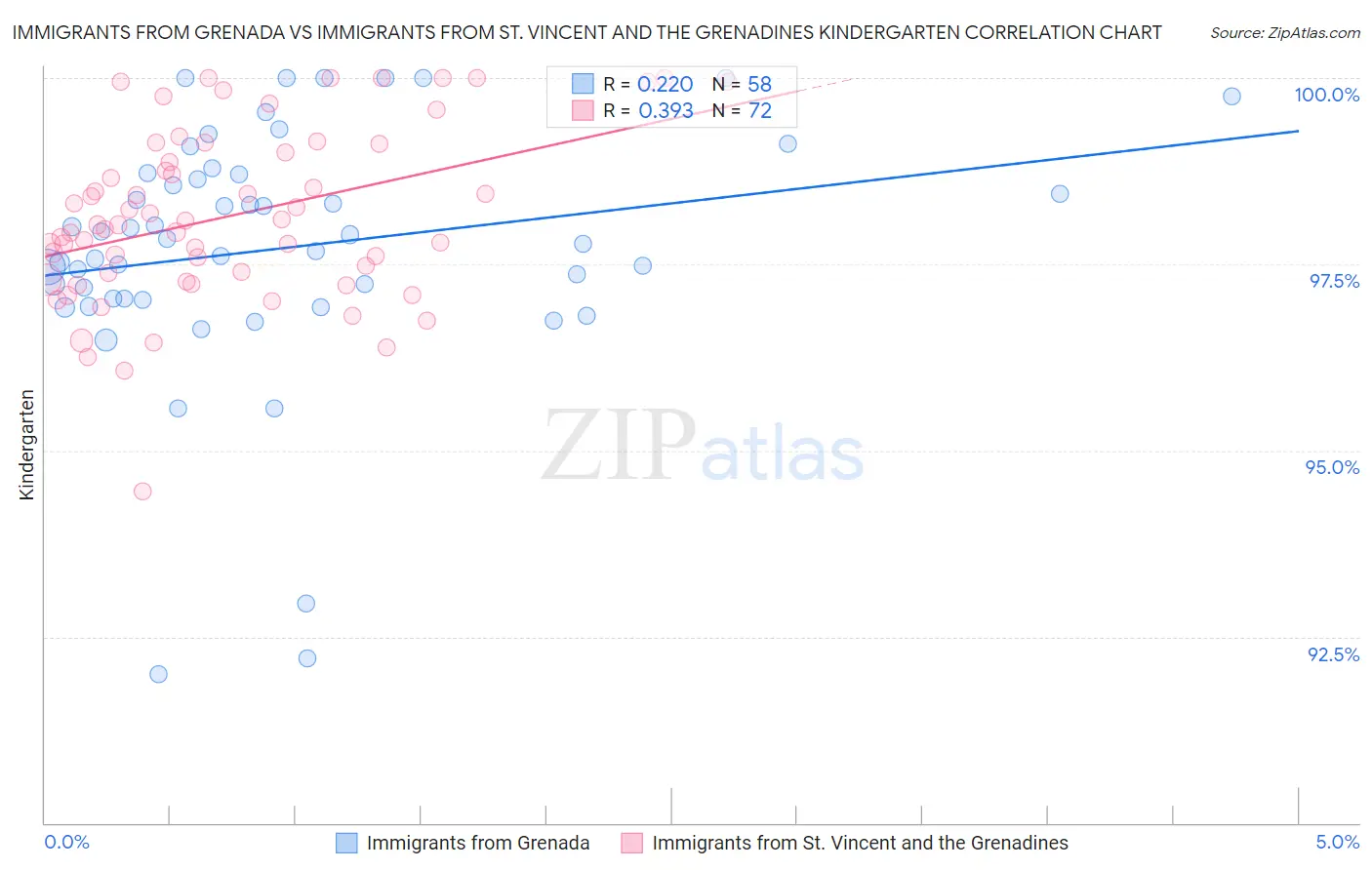 Immigrants from Grenada vs Immigrants from St. Vincent and the Grenadines Kindergarten