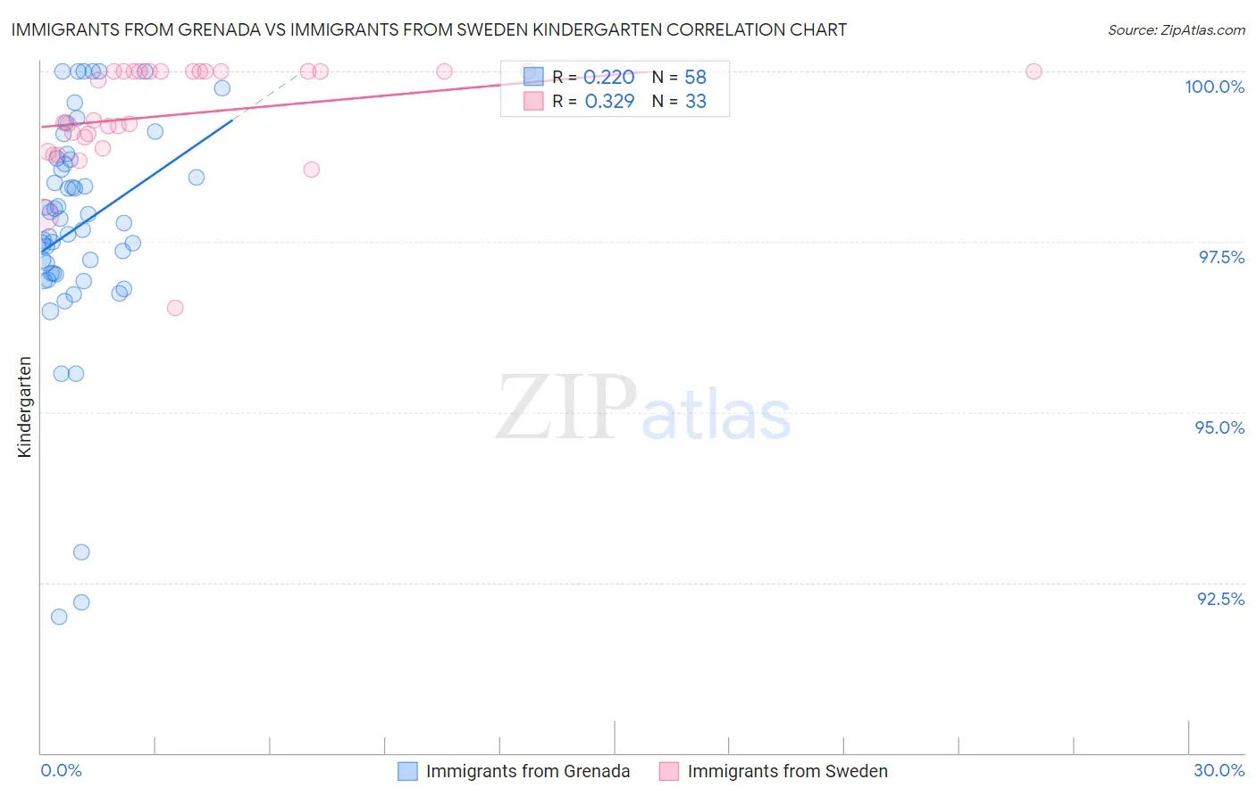 Immigrants from Grenada vs Immigrants from Sweden Kindergarten