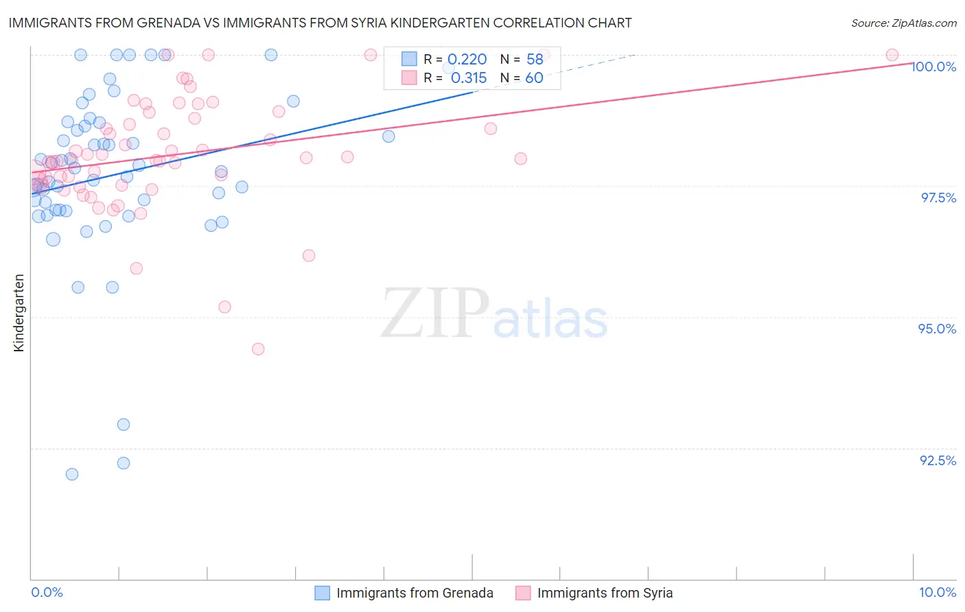 Immigrants from Grenada vs Immigrants from Syria Kindergarten