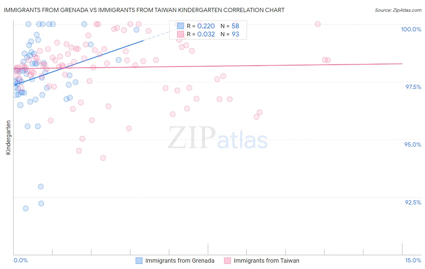 Immigrants from Grenada vs Immigrants from Taiwan Kindergarten