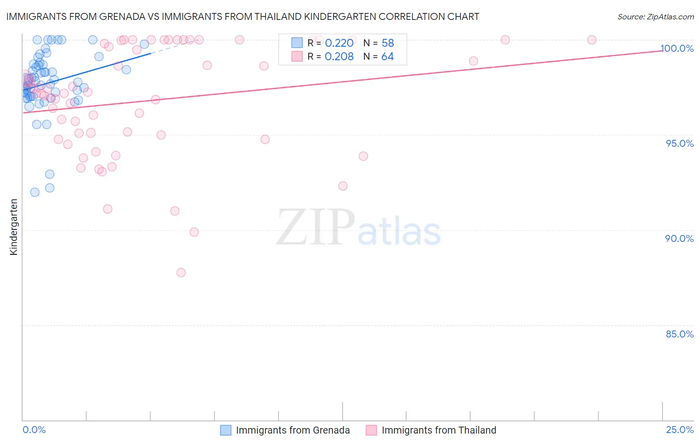 Immigrants from Grenada vs Immigrants from Thailand Kindergarten