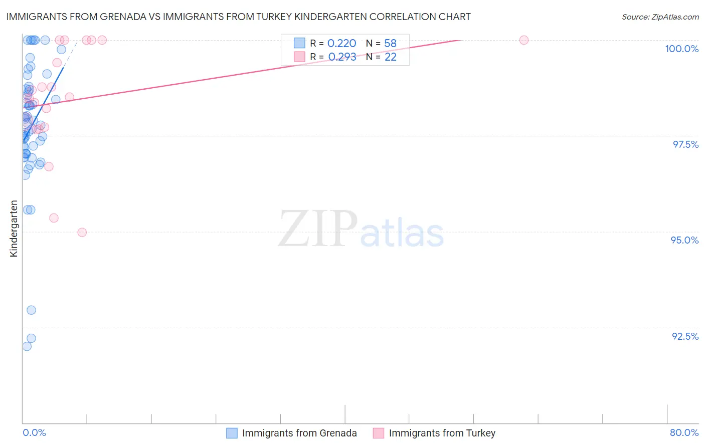 Immigrants from Grenada vs Immigrants from Turkey Kindergarten