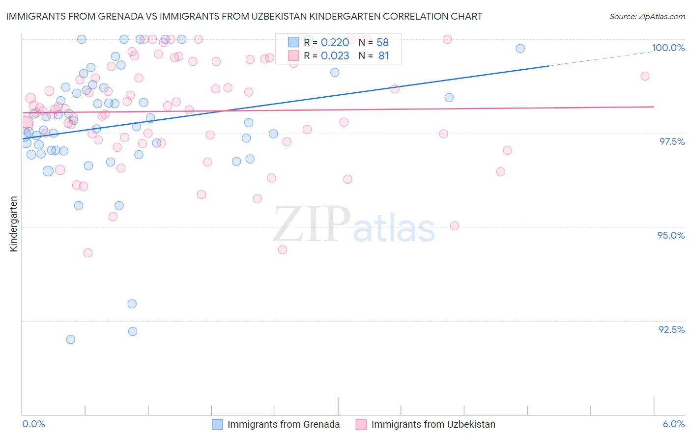 Immigrants from Grenada vs Immigrants from Uzbekistan Kindergarten