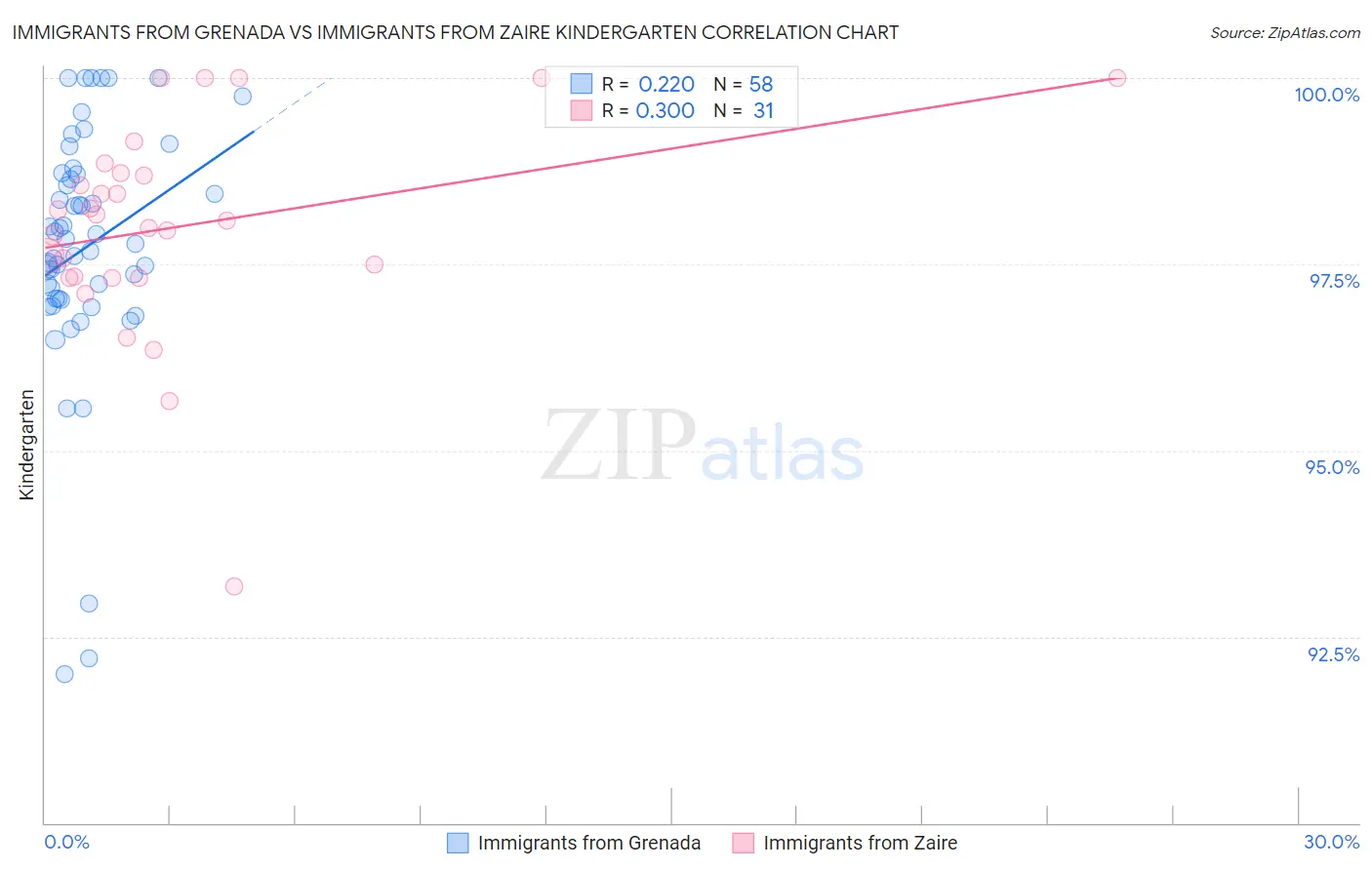 Immigrants from Grenada vs Immigrants from Zaire Kindergarten