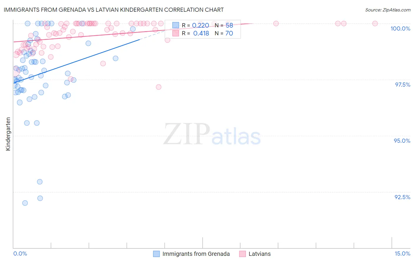 Immigrants from Grenada vs Latvian Kindergarten