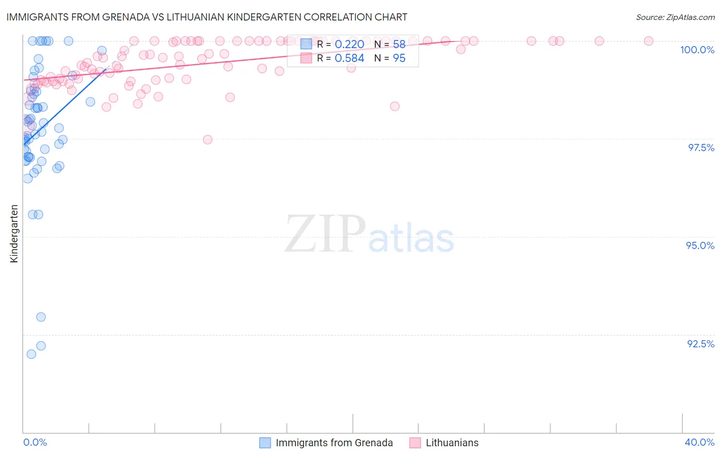 Immigrants from Grenada vs Lithuanian Kindergarten