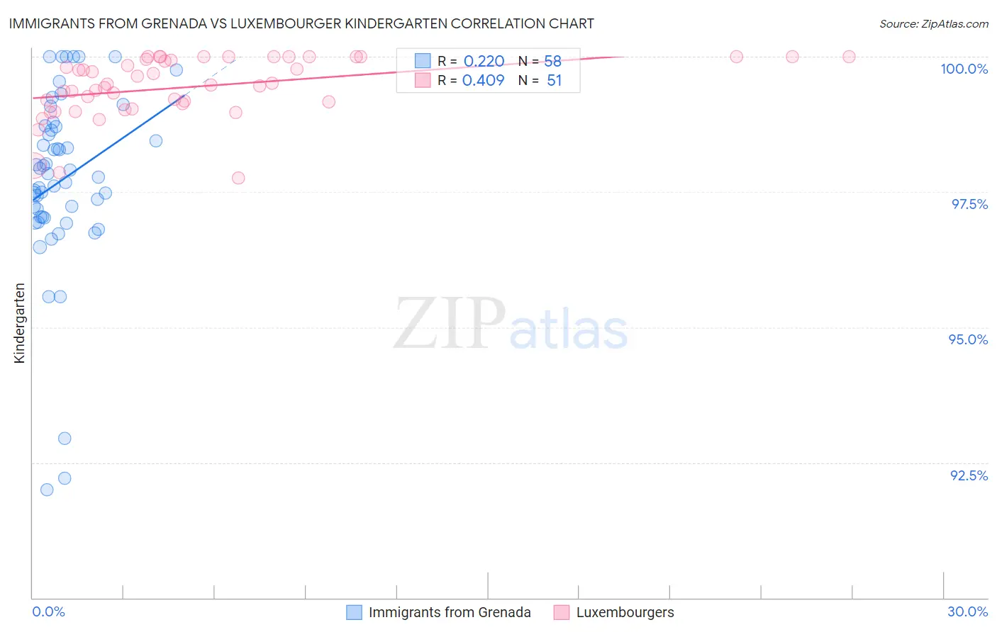 Immigrants from Grenada vs Luxembourger Kindergarten