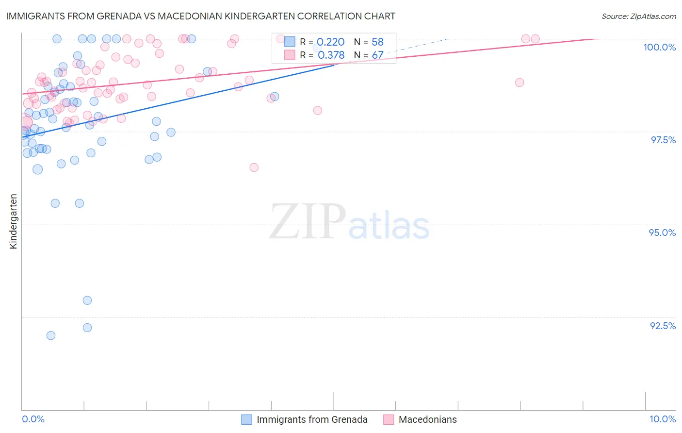 Immigrants from Grenada vs Macedonian Kindergarten