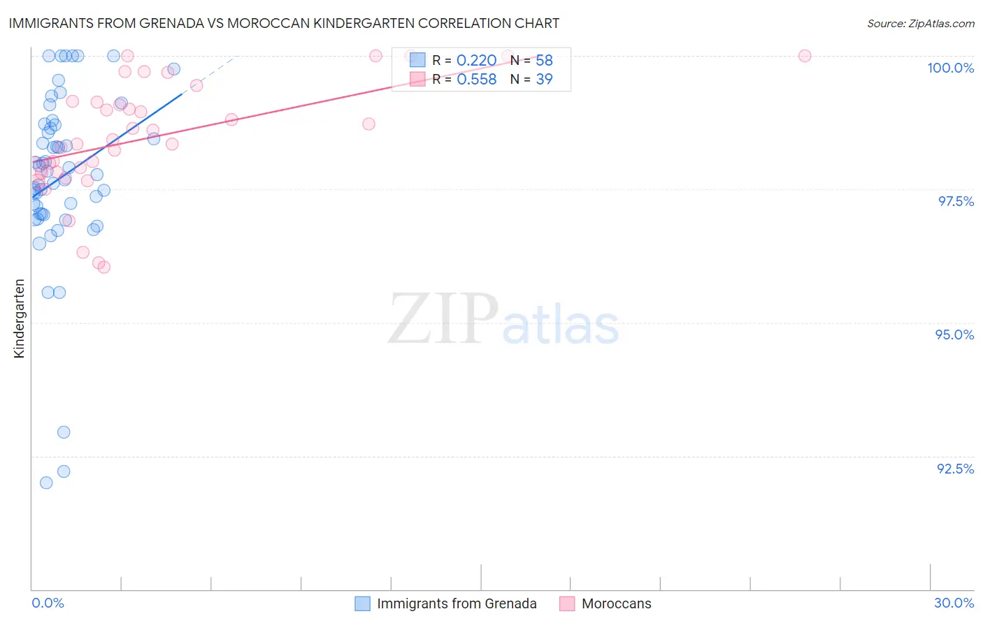 Immigrants from Grenada vs Moroccan Kindergarten