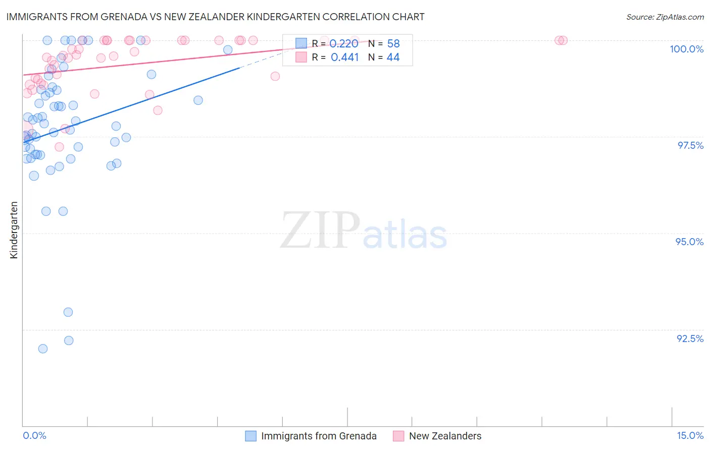 Immigrants from Grenada vs New Zealander Kindergarten