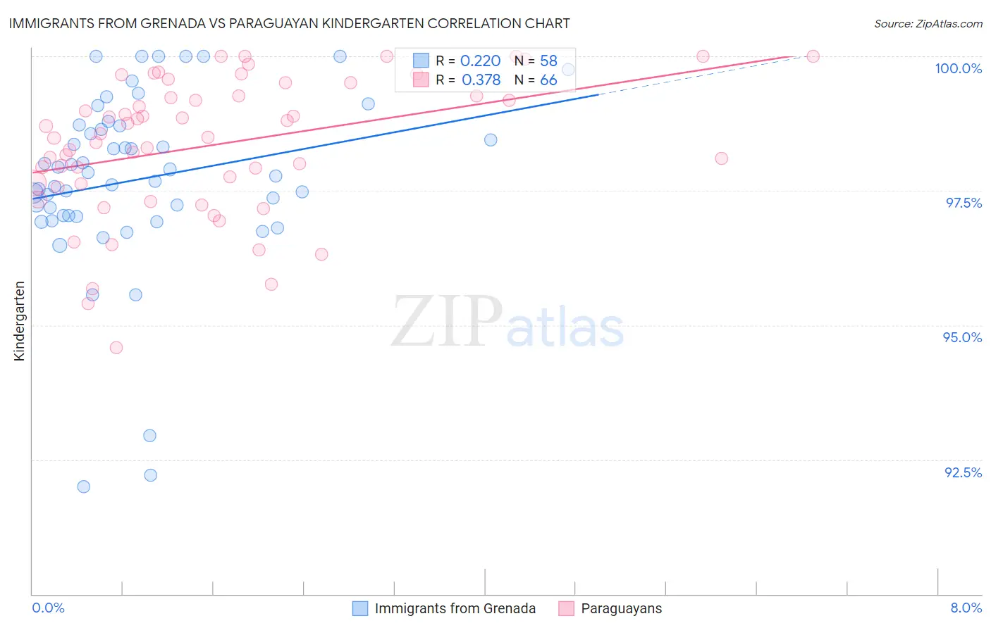 Immigrants from Grenada vs Paraguayan Kindergarten