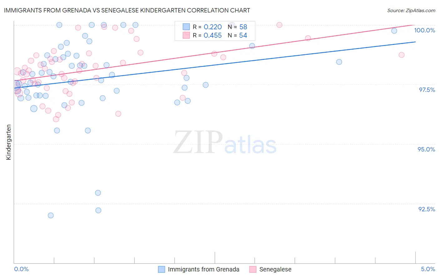 Immigrants from Grenada vs Senegalese Kindergarten