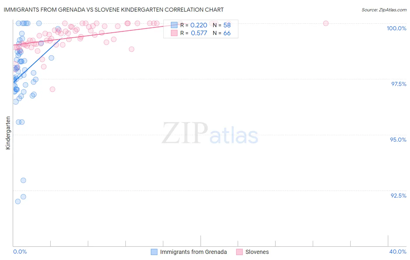 Immigrants from Grenada vs Slovene Kindergarten