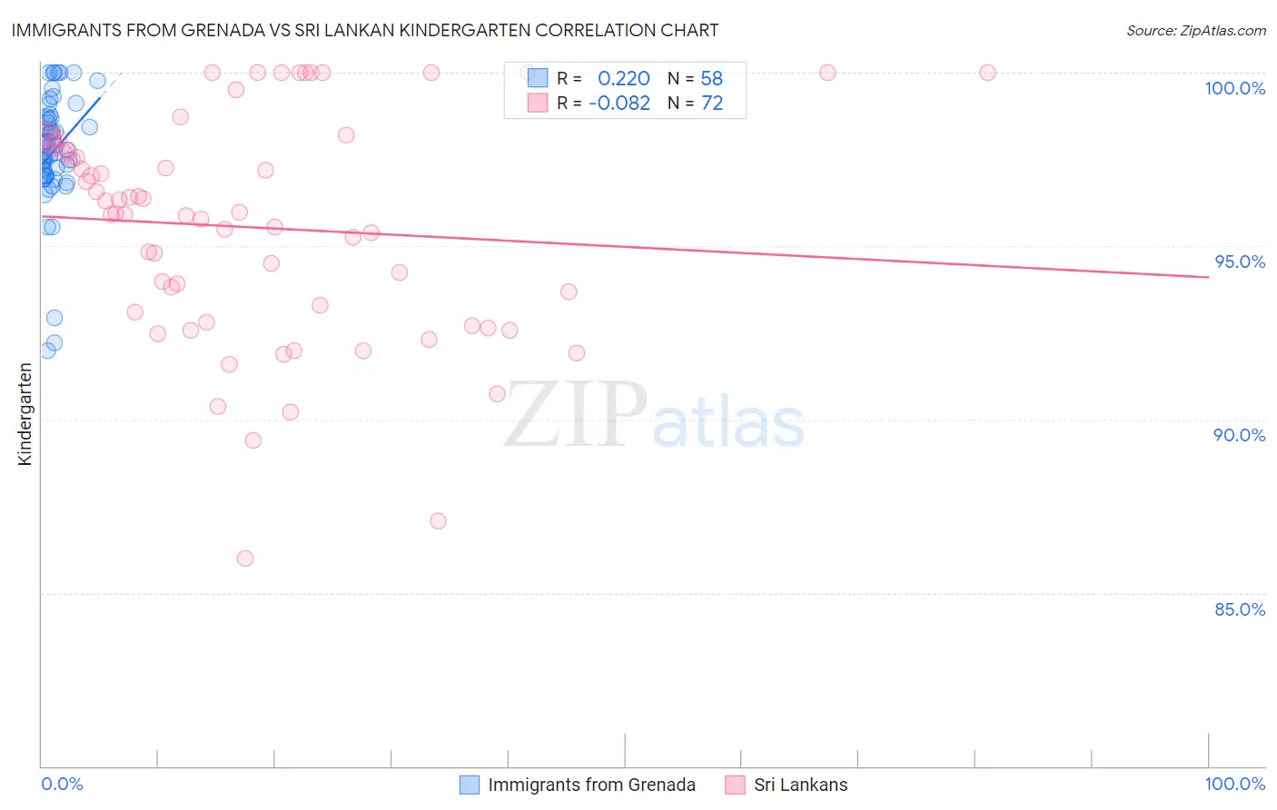 Immigrants from Grenada vs Sri Lankan Kindergarten