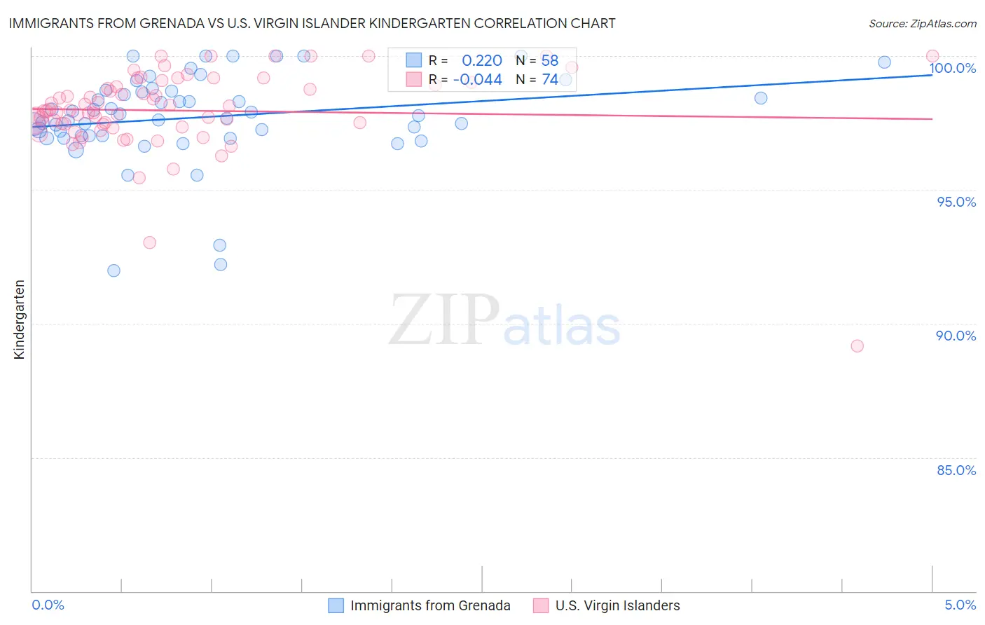 Immigrants from Grenada vs U.S. Virgin Islander Kindergarten