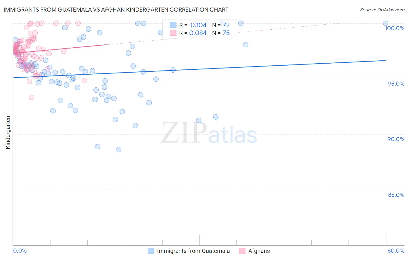 Immigrants from Guatemala vs Afghan Kindergarten