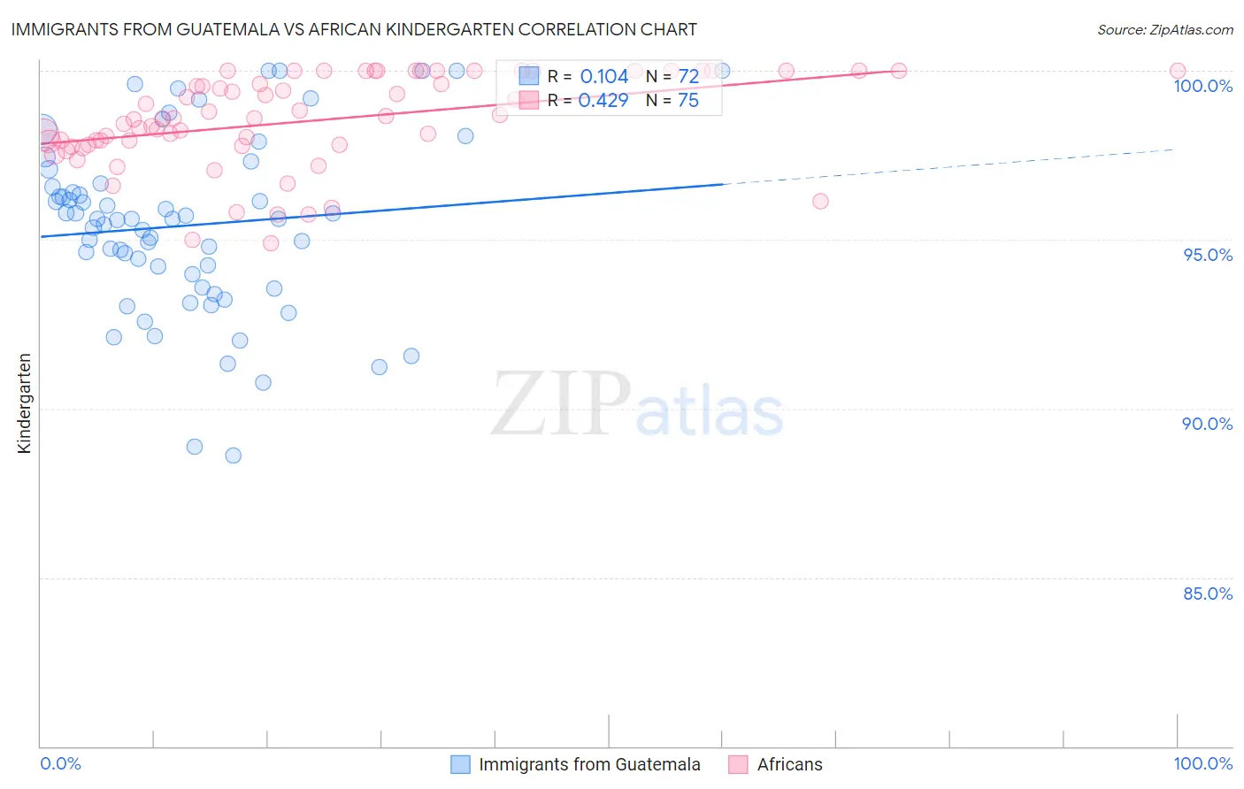 Immigrants from Guatemala vs African Kindergarten