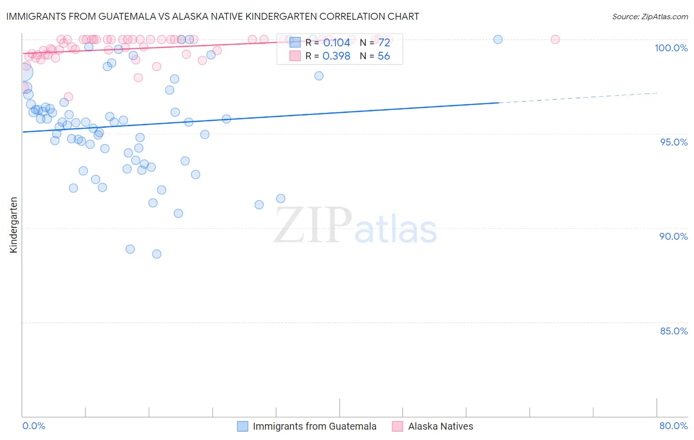 Immigrants from Guatemala vs Alaska Native Kindergarten