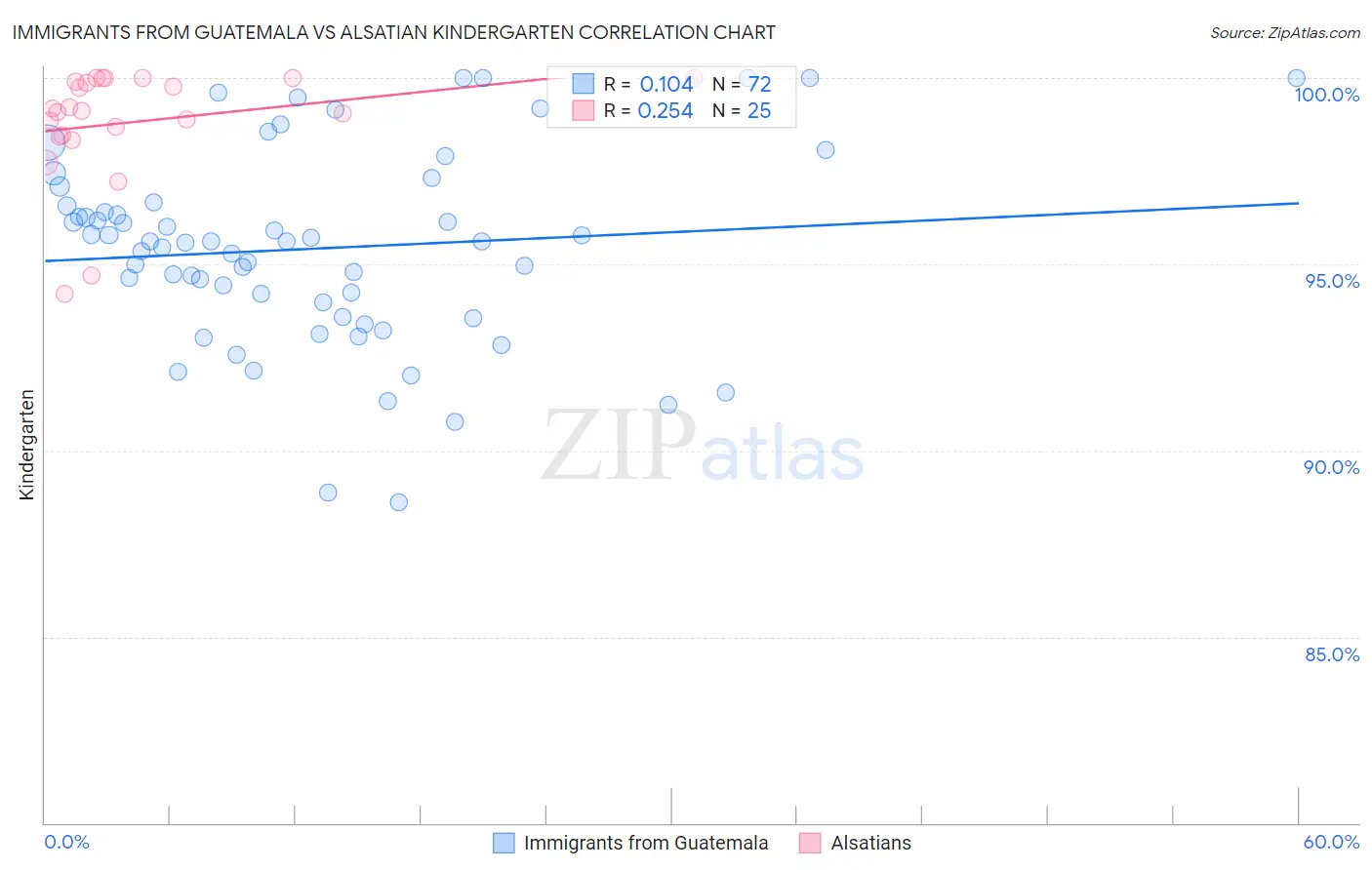 Immigrants from Guatemala vs Alsatian Kindergarten