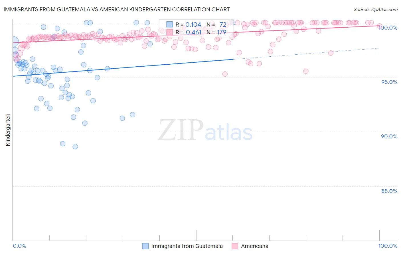 Immigrants from Guatemala vs American Kindergarten