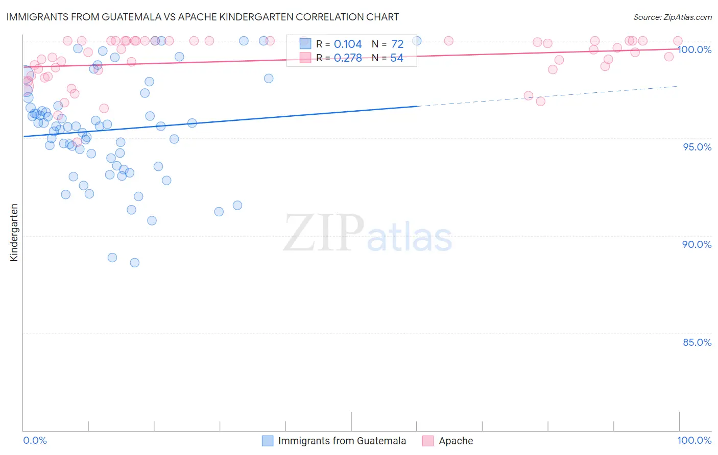 Immigrants from Guatemala vs Apache Kindergarten