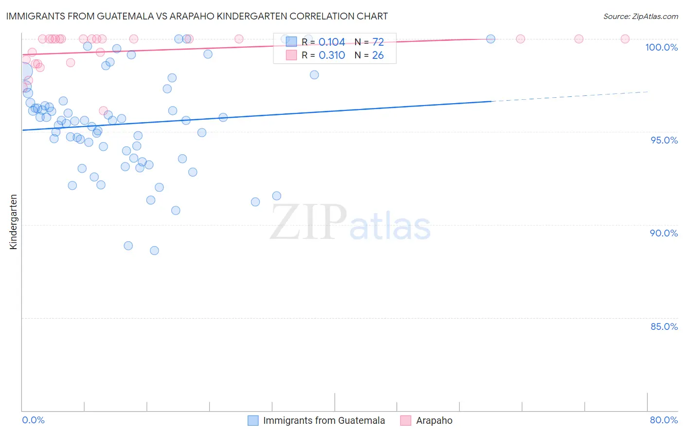 Immigrants from Guatemala vs Arapaho Kindergarten