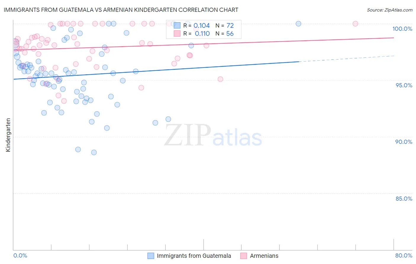 Immigrants from Guatemala vs Armenian Kindergarten