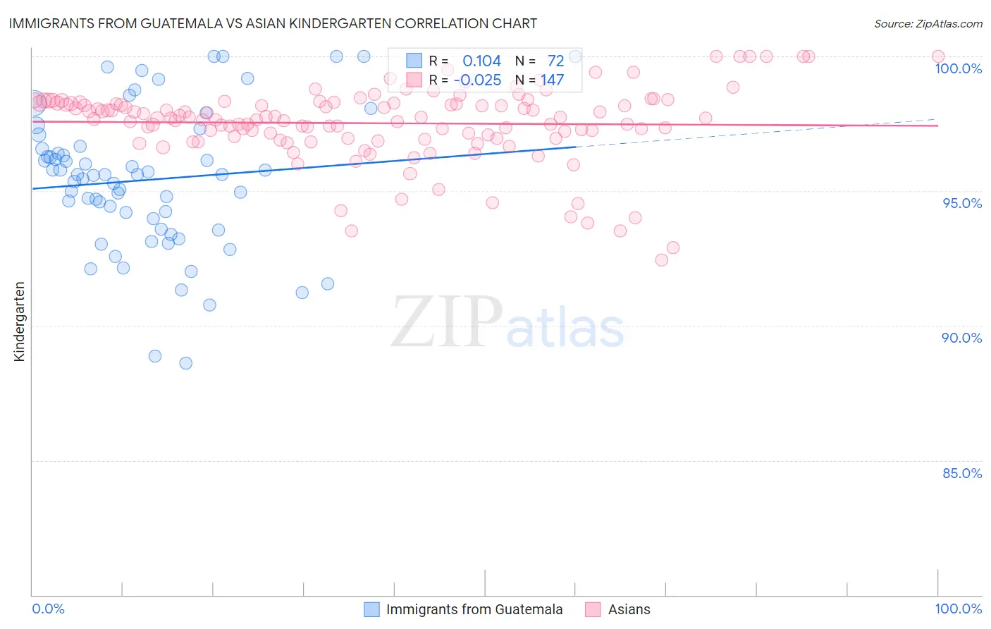 Immigrants from Guatemala vs Asian Kindergarten