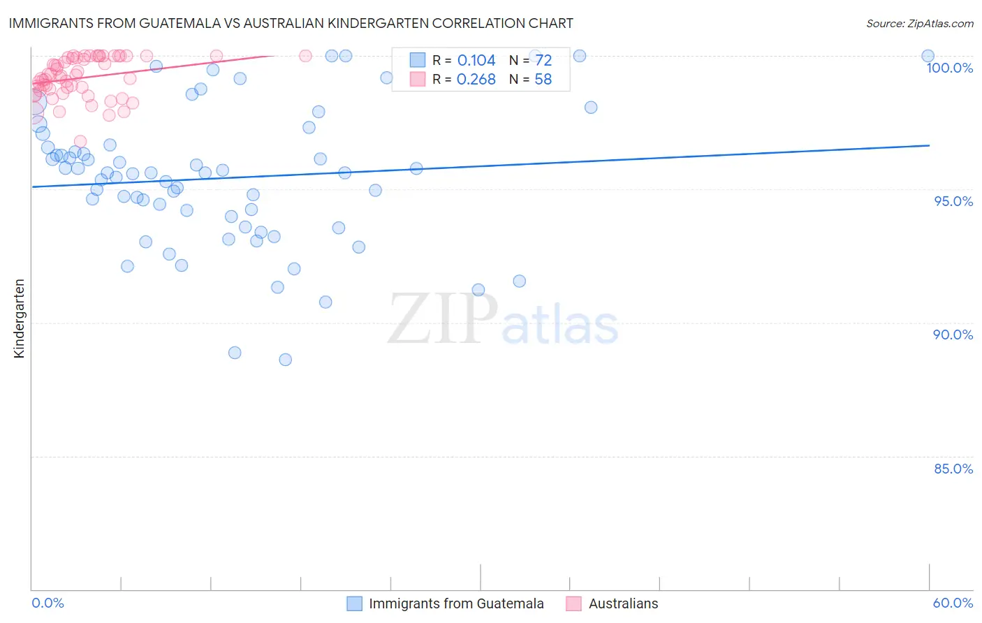 Immigrants from Guatemala vs Australian Kindergarten