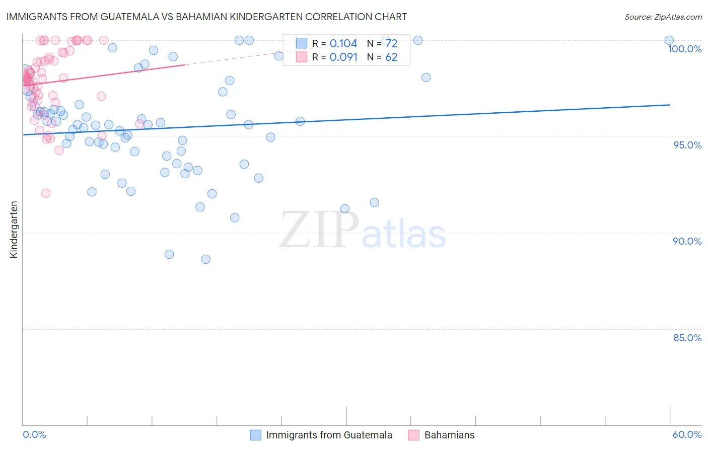 Immigrants from Guatemala vs Bahamian Kindergarten