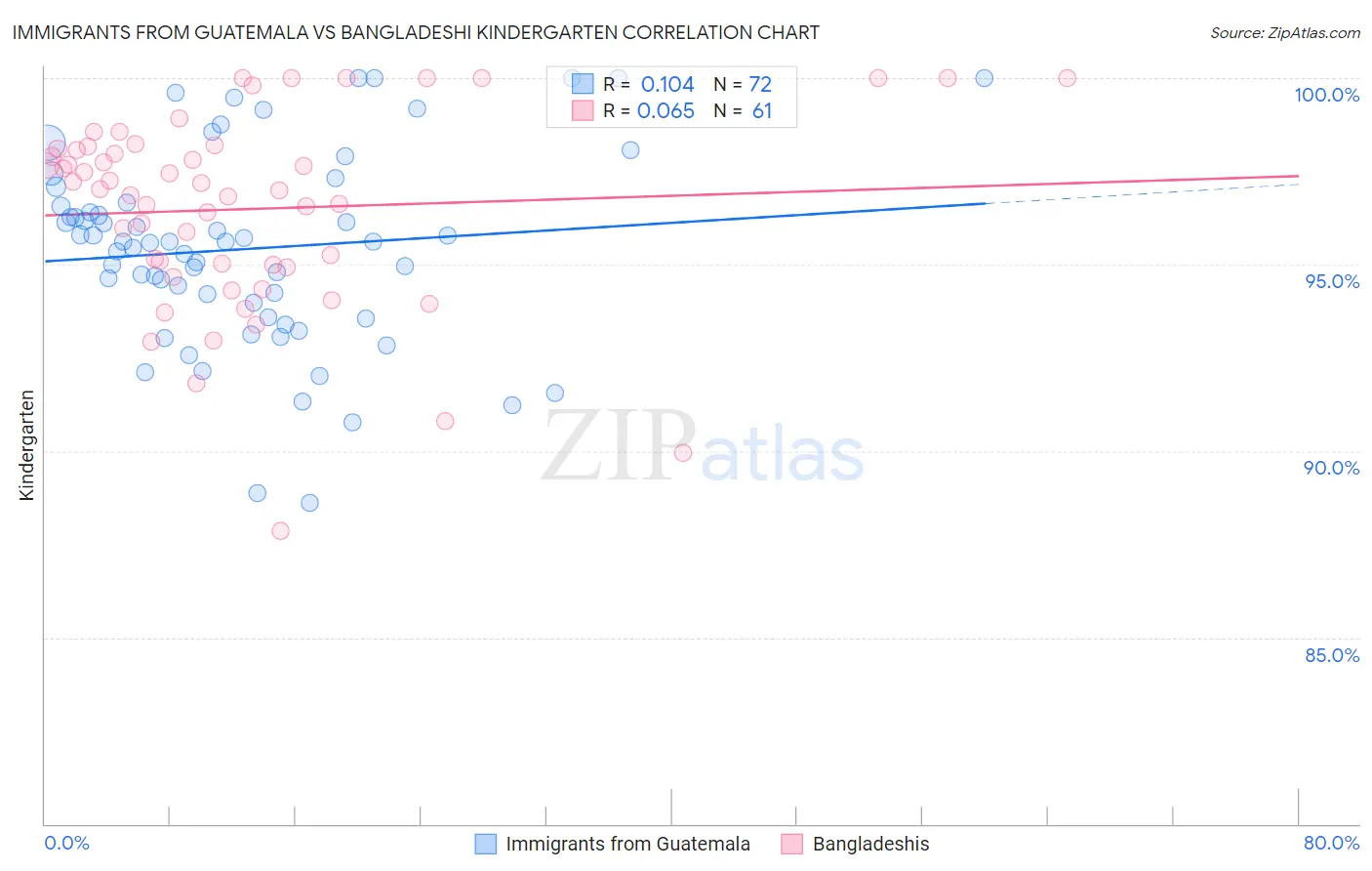 Immigrants from Guatemala vs Bangladeshi Kindergarten