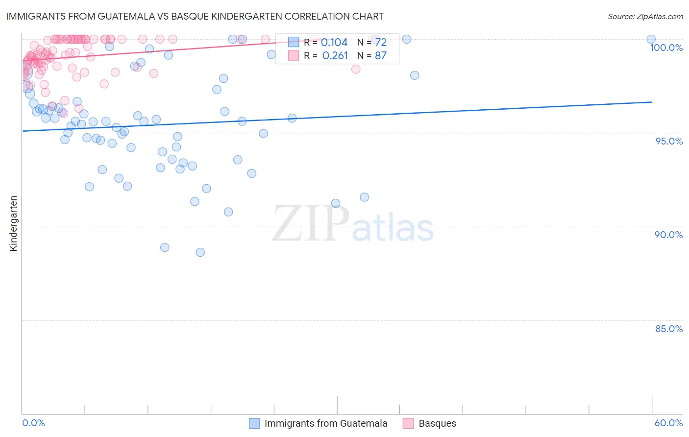 Immigrants from Guatemala vs Basque Kindergarten