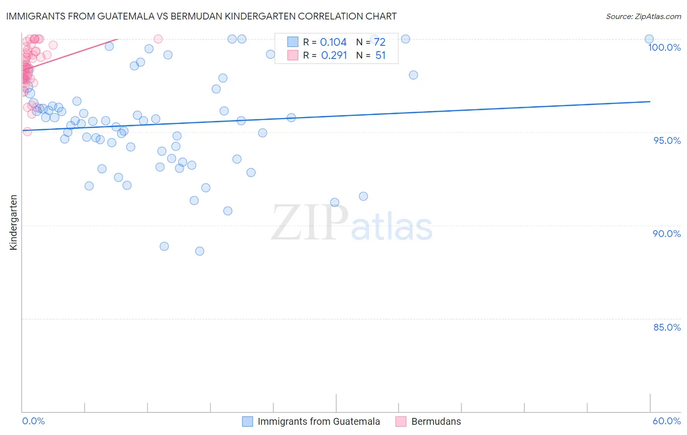 Immigrants from Guatemala vs Bermudan Kindergarten