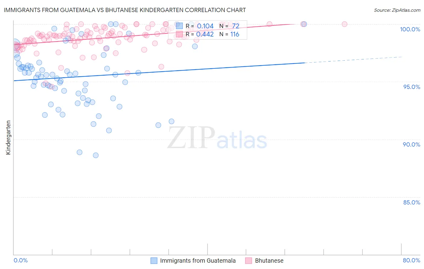 Immigrants from Guatemala vs Bhutanese Kindergarten