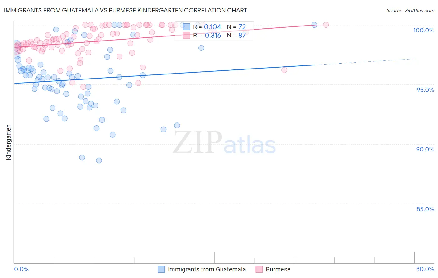 Immigrants from Guatemala vs Burmese Kindergarten