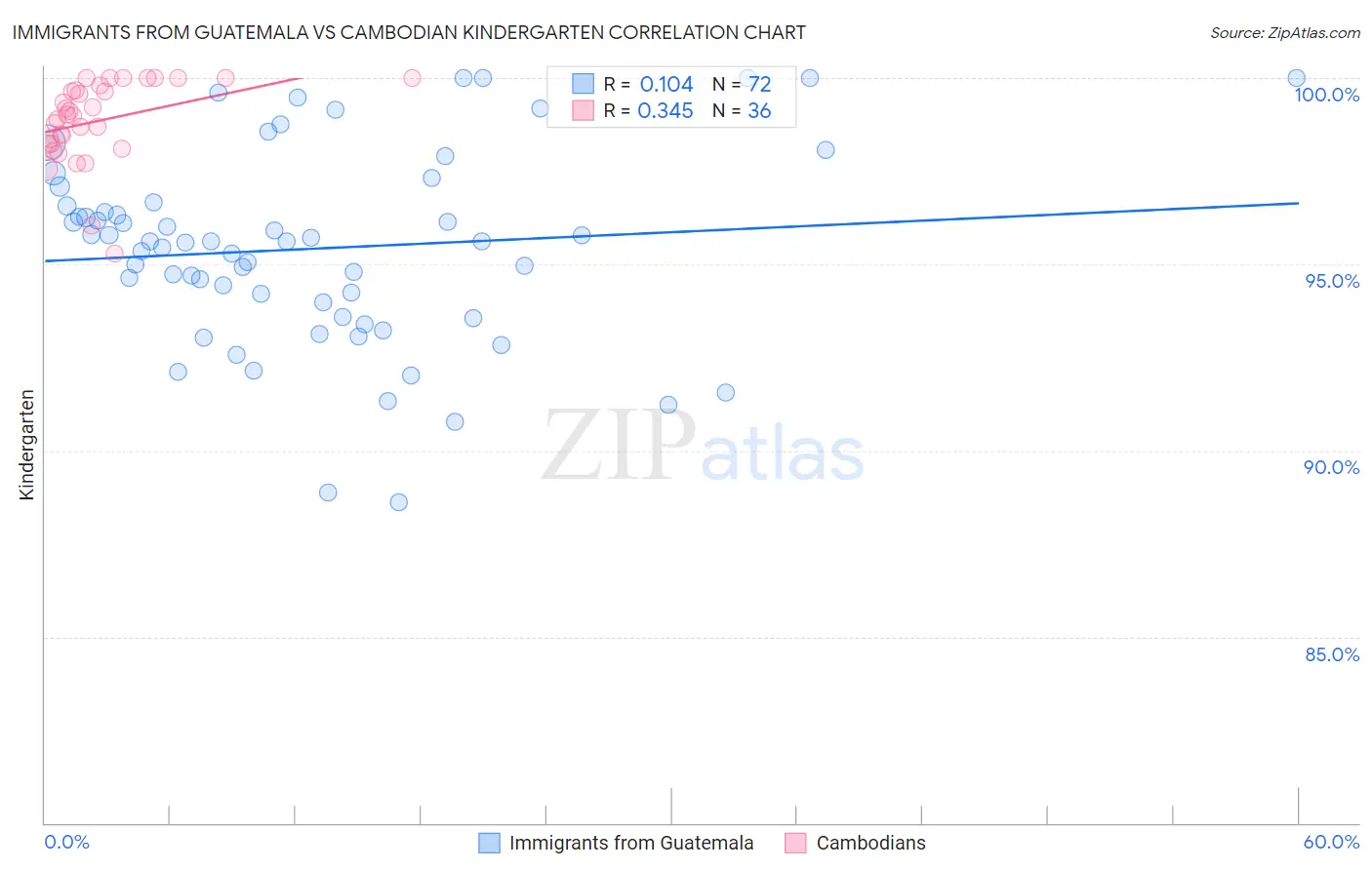 Immigrants from Guatemala vs Cambodian Kindergarten