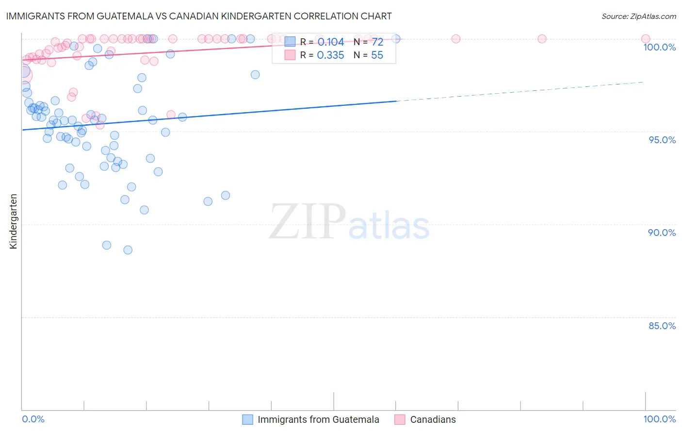Immigrants from Guatemala vs Canadian Kindergarten