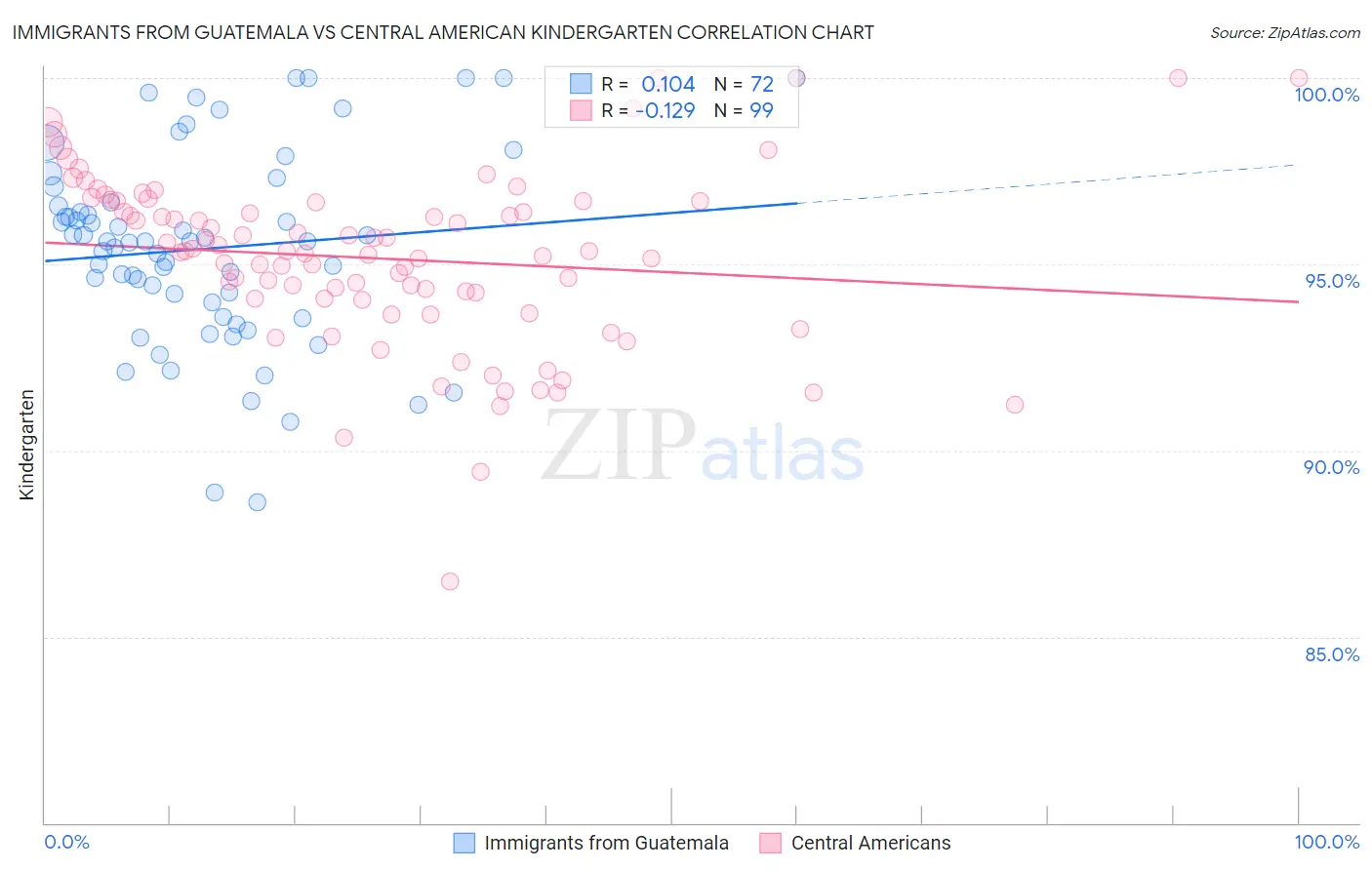 Immigrants from Guatemala vs Central American Kindergarten
