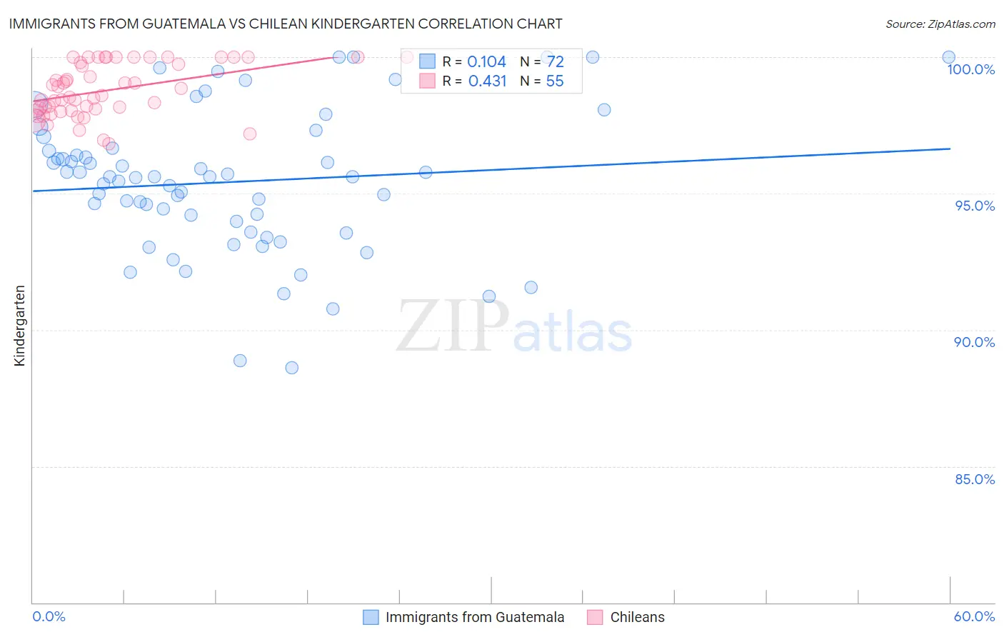 Immigrants from Guatemala vs Chilean Kindergarten