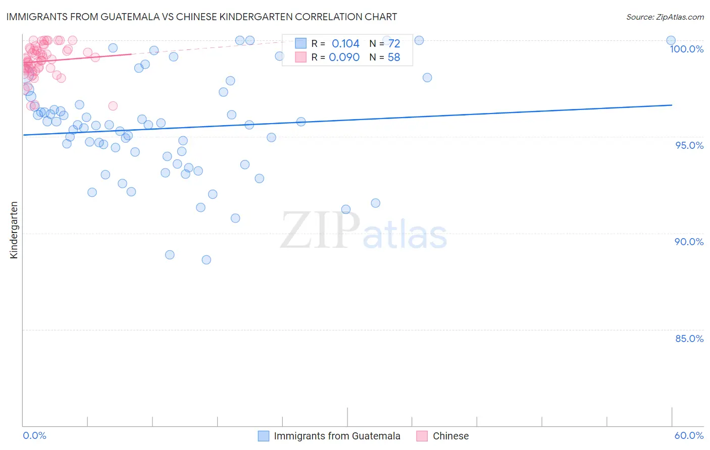 Immigrants from Guatemala vs Chinese Kindergarten