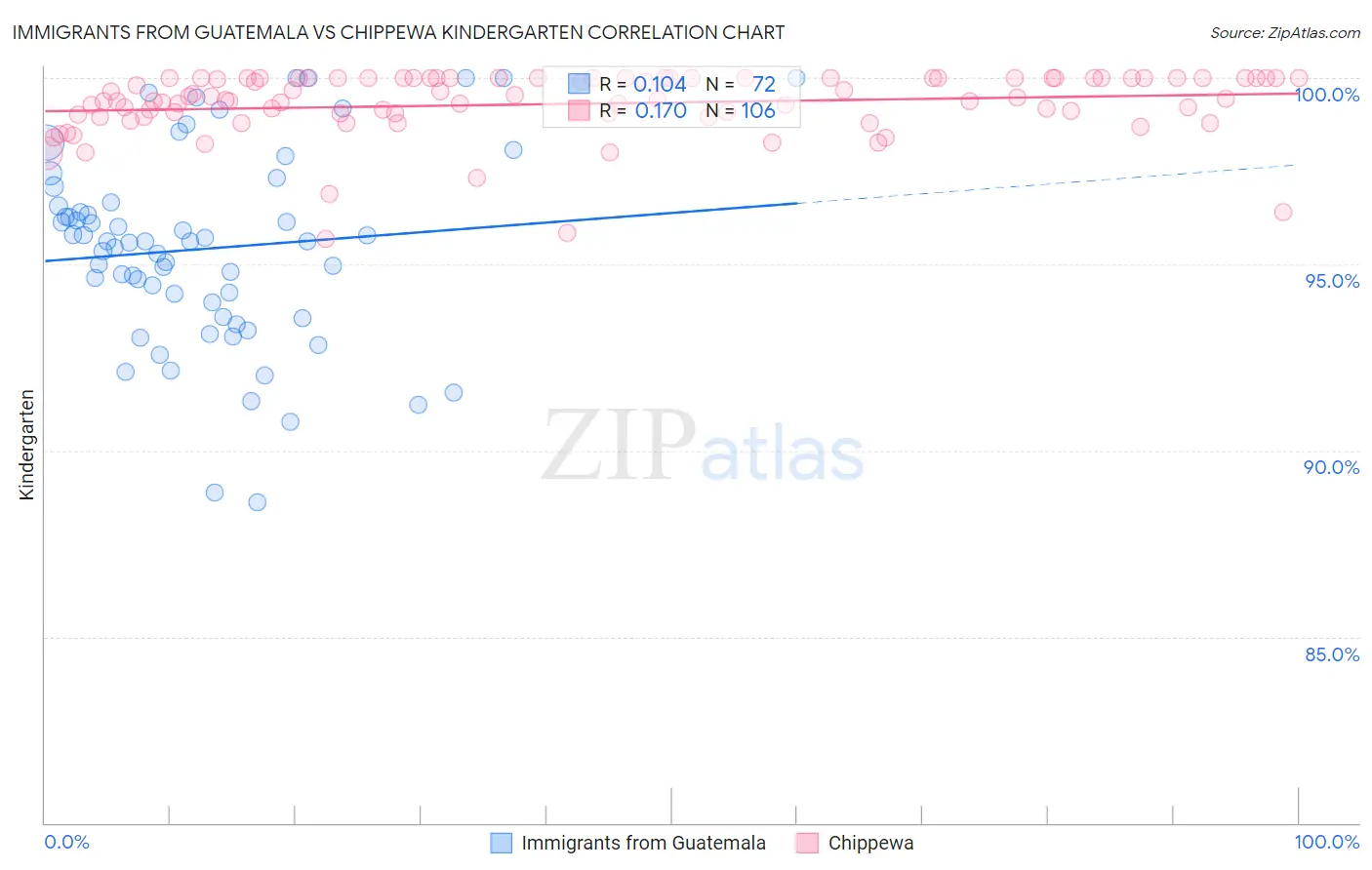 Immigrants from Guatemala vs Chippewa Kindergarten