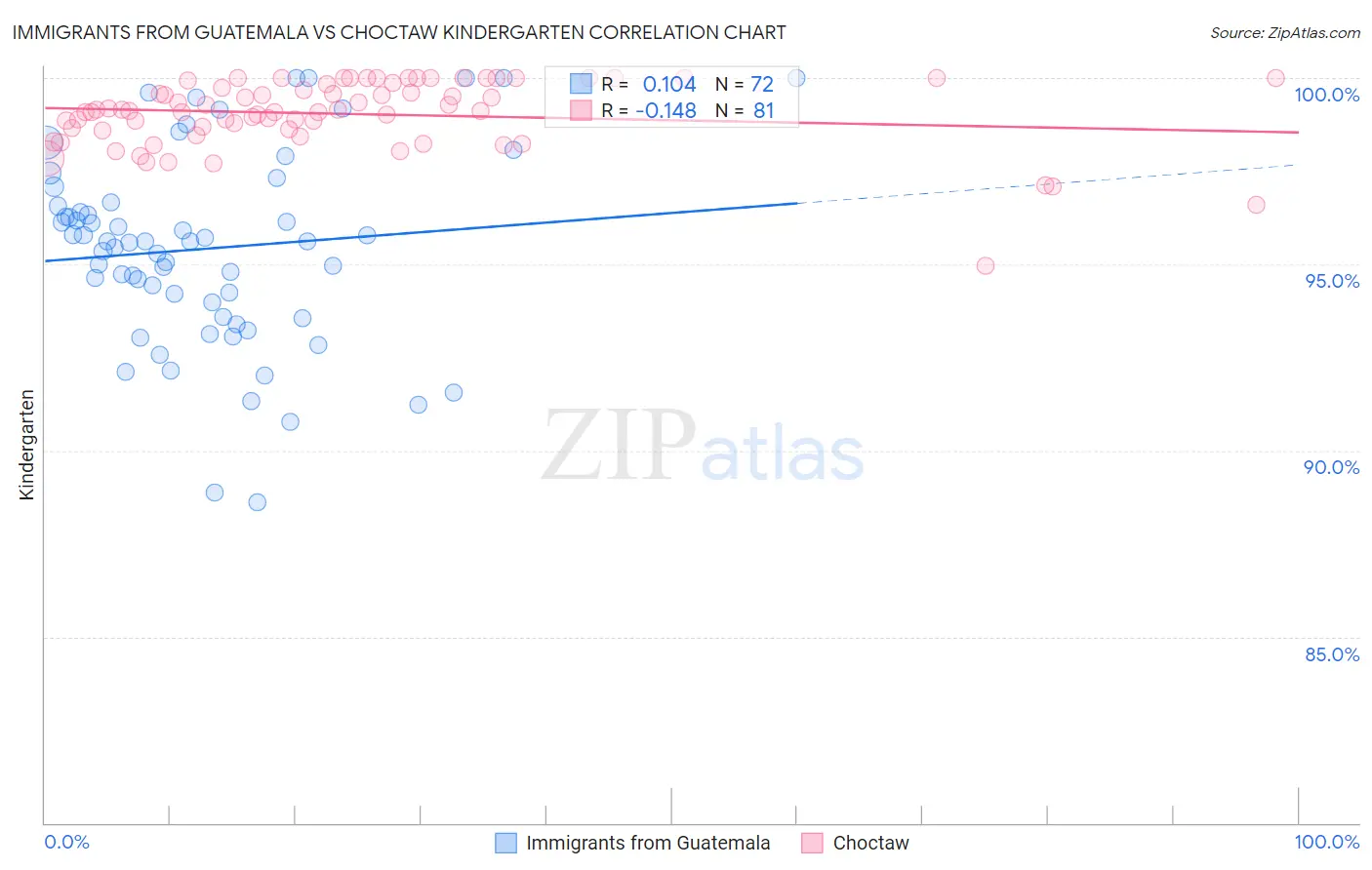 Immigrants from Guatemala vs Choctaw Kindergarten