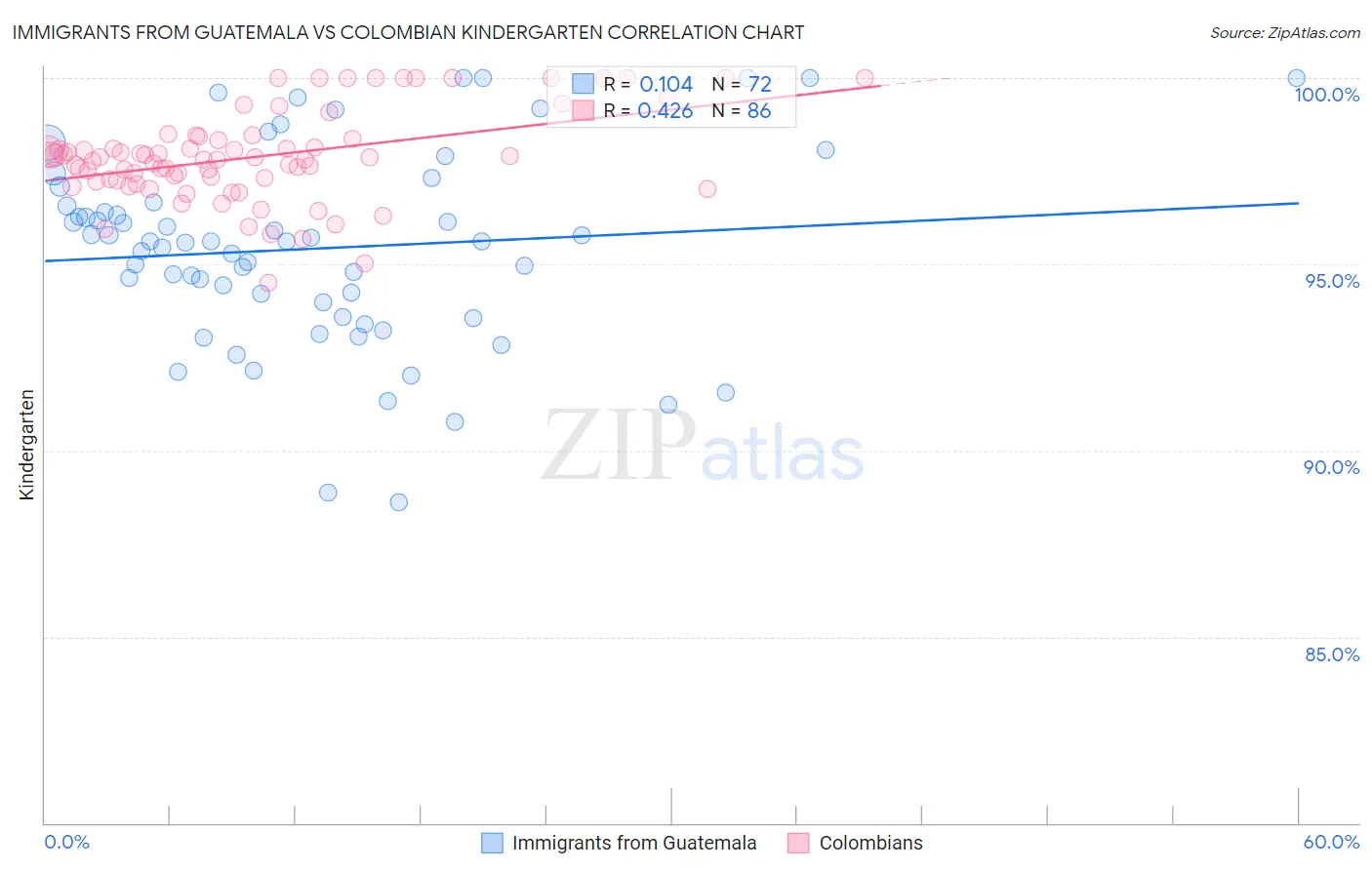 Immigrants from Guatemala vs Colombian Kindergarten