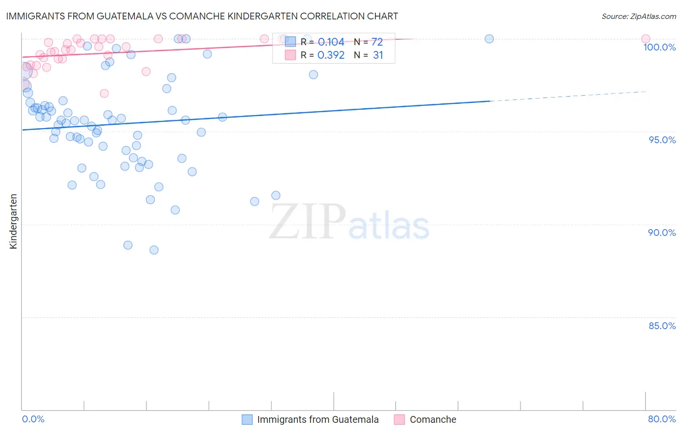 Immigrants from Guatemala vs Comanche Kindergarten