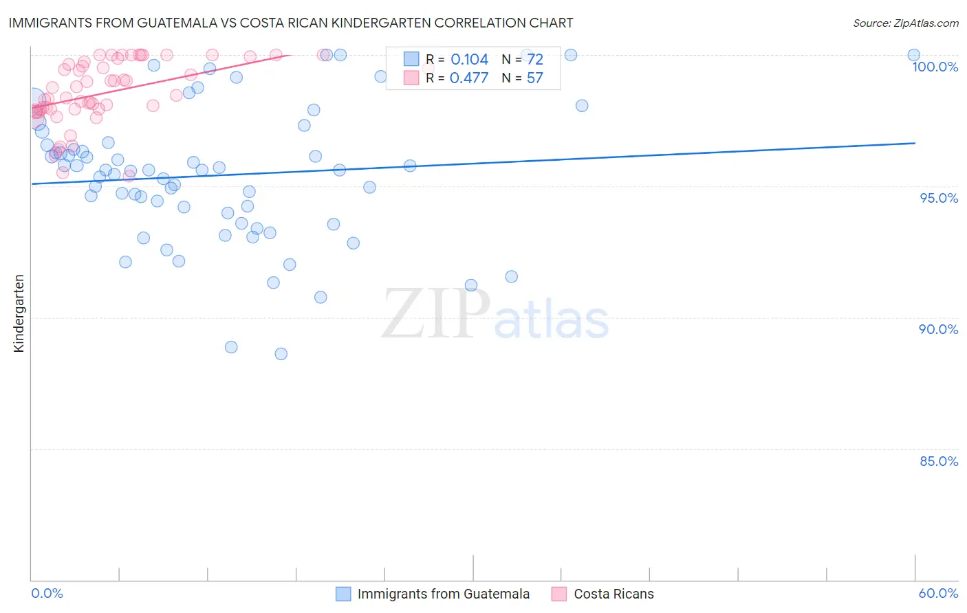 Immigrants from Guatemala vs Costa Rican Kindergarten