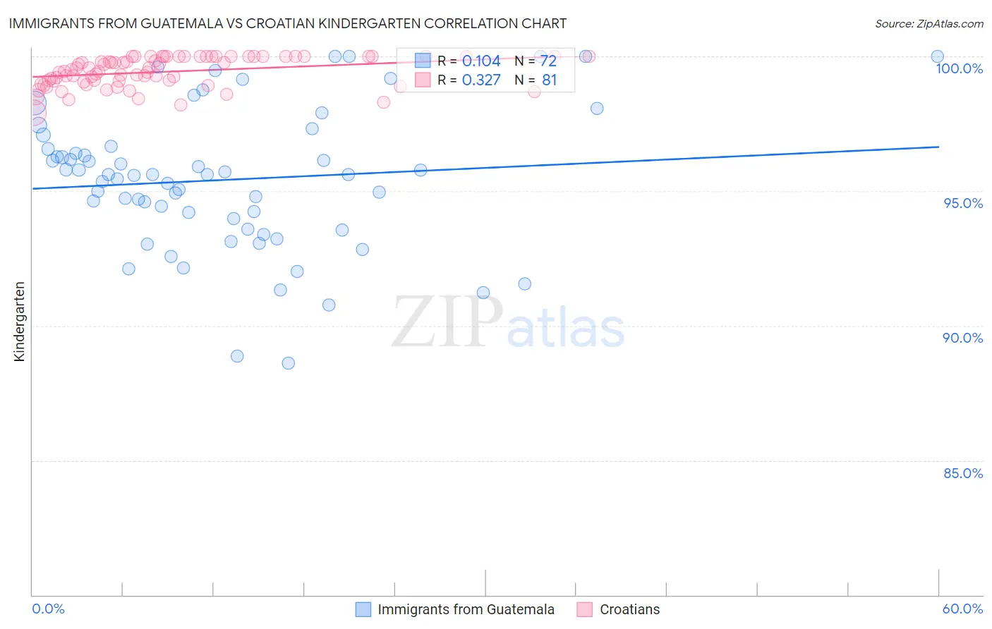 Immigrants from Guatemala vs Croatian Kindergarten