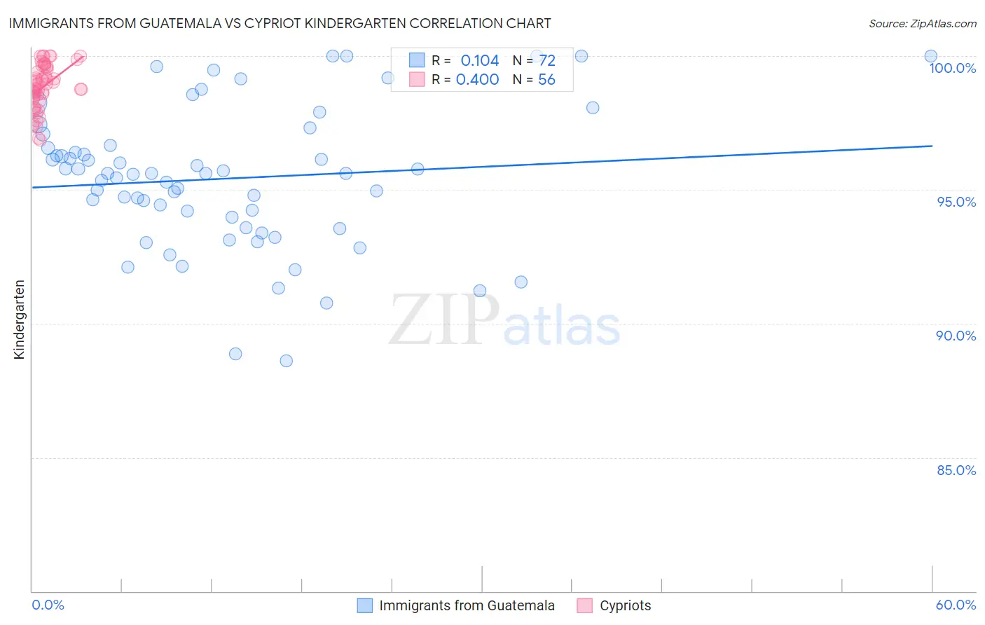 Immigrants from Guatemala vs Cypriot Kindergarten