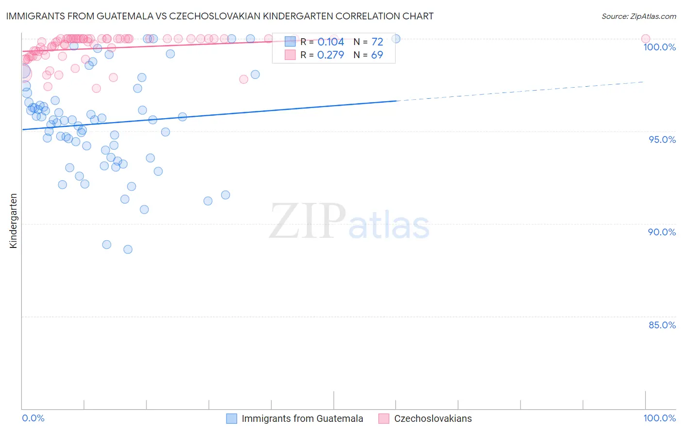 Immigrants from Guatemala vs Czechoslovakian Kindergarten