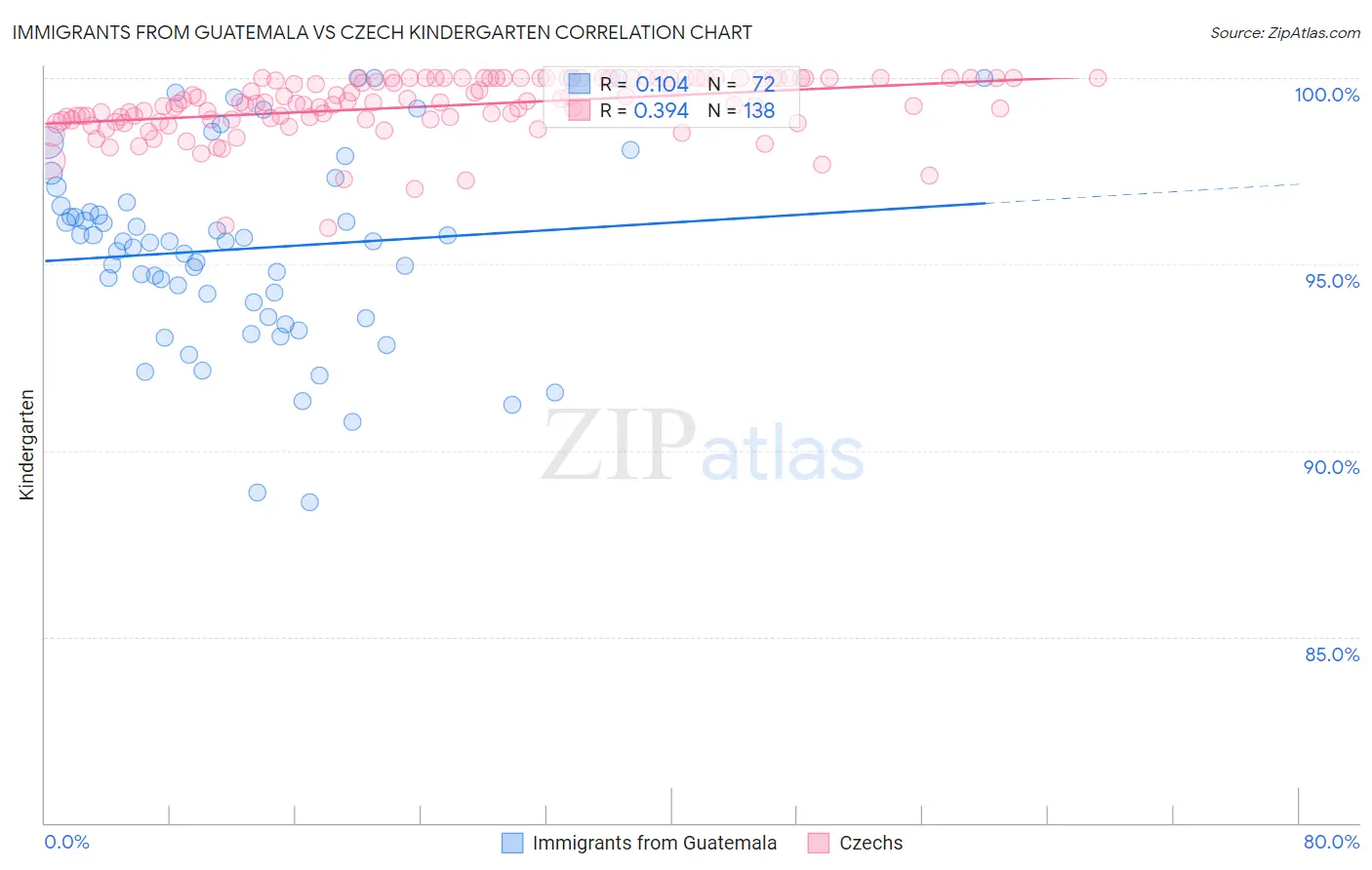 Immigrants from Guatemala vs Czech Kindergarten