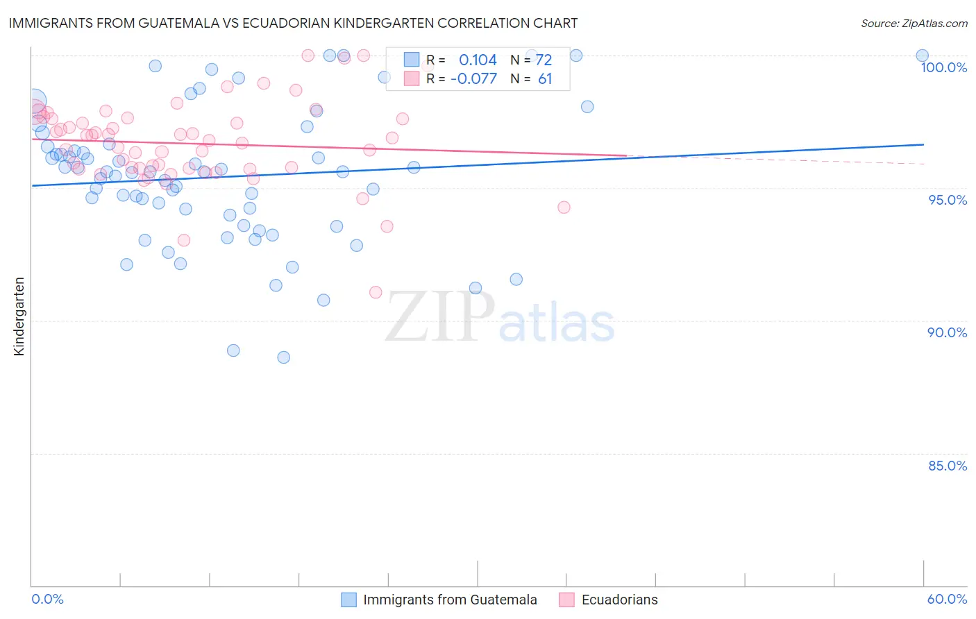 Immigrants from Guatemala vs Ecuadorian Kindergarten